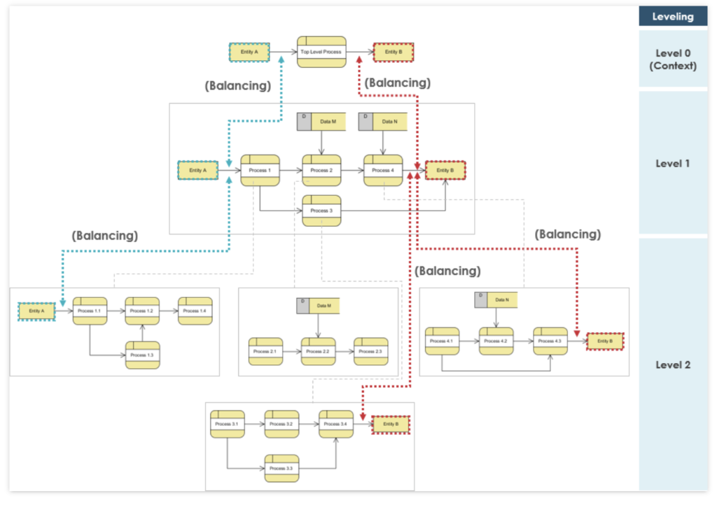 Coursera Prompt Engineering: Data Flow Diagram